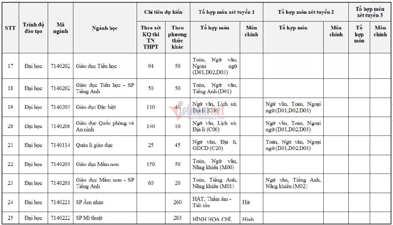 Chi tiết tổ hợp, chỉ tiêu tuyển sinh 2021 – 2022