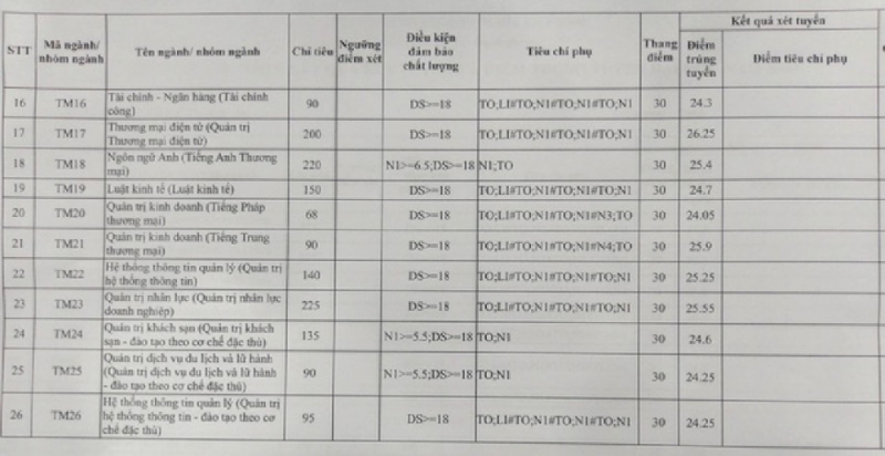 Điểm trúng tuyển Đại học Thương mại Hà Nội năm 2020