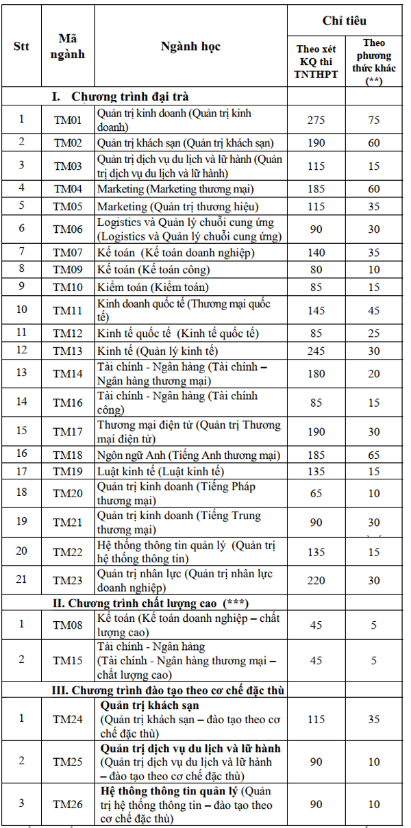 Chỉ tiêu tuyển sinh 2021 – 2022