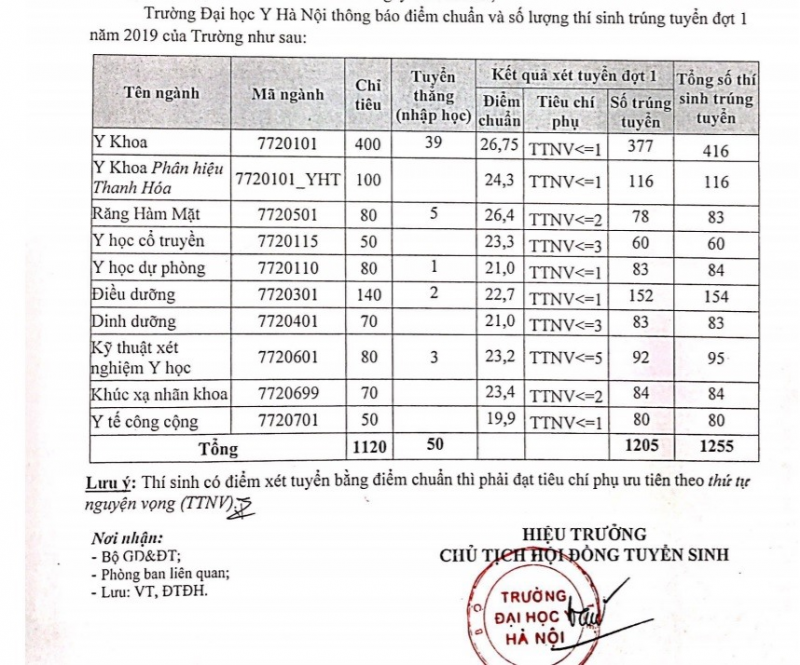 Điểm trúng tuyển Đại học Y Hà Nội Hà Nội năm 2019