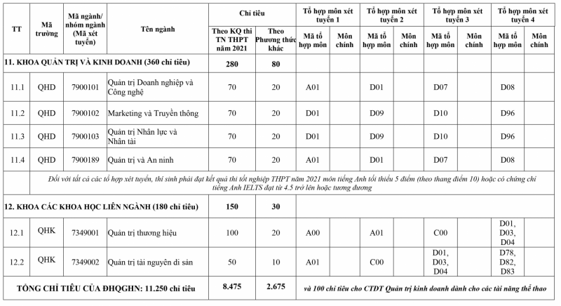 Chi tiết tổ hợp, chỉ tiêu tuyển sinh 2021 – 2022