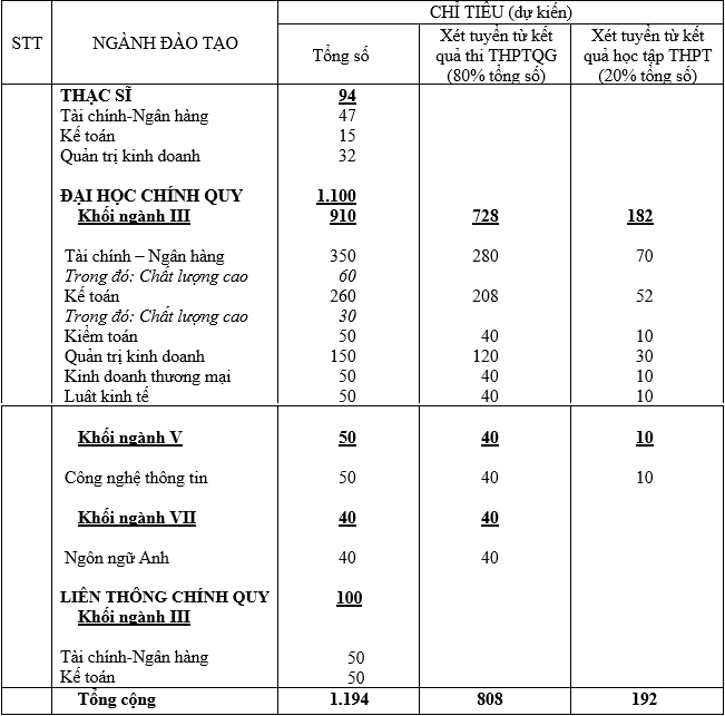 Chi tiết tổ hợp, chỉ tiêu tuyển sinh 2021 – 2022