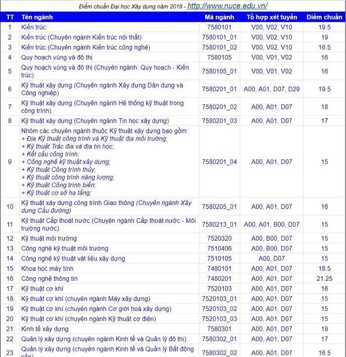 Điểm trúng tuyển Đại học Xây dựng Hà Nội năm 2019