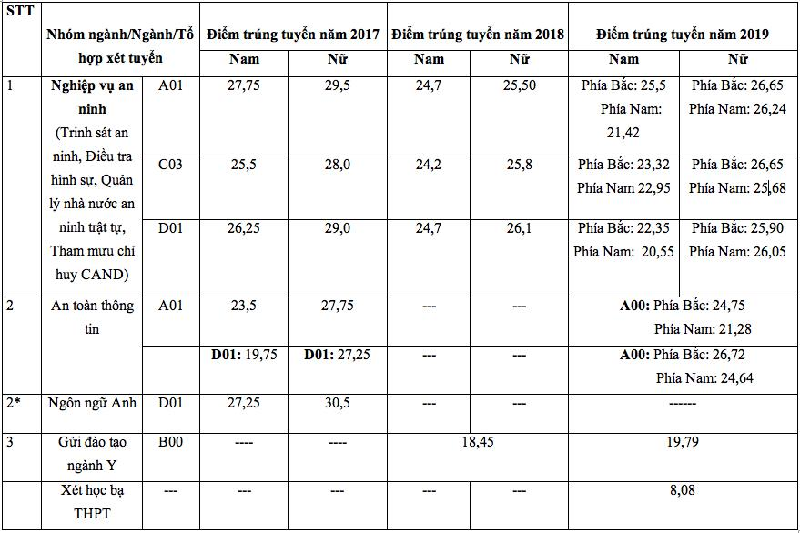 Điểm trúng tuyển Học viện An ninh Nhân Dân năm 2018, 2019, 2020