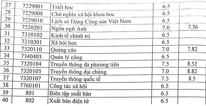 Điểm chuẩn Học viện báo chí và tuyên truyền 2021 theo phương thức xét tuyển kết hợp