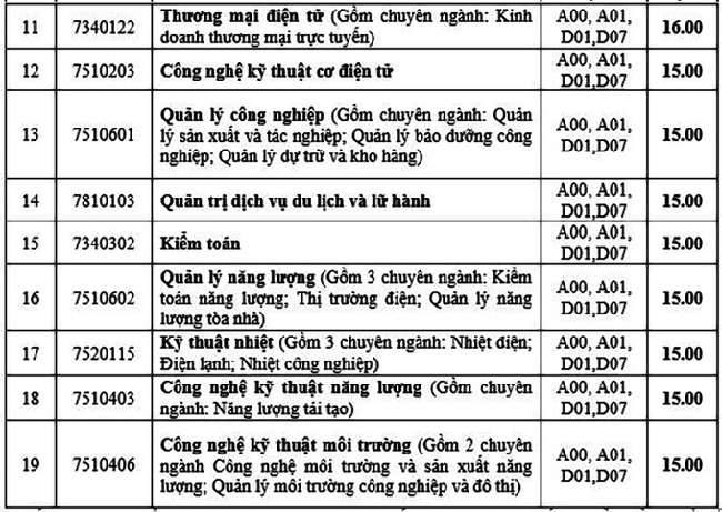 Điểm trúng tuyển Đại học Điện lực Hà Nội năm 2020