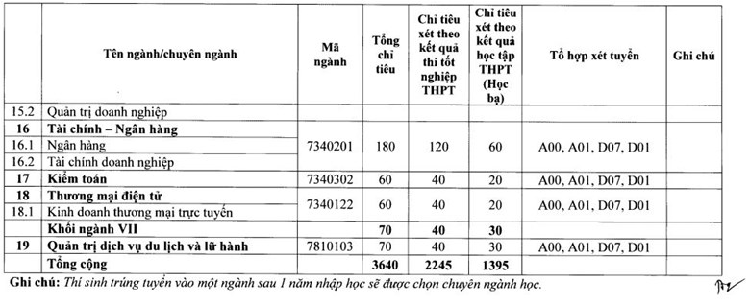 Chi tiết tổ hợp, chỉ tiêu tuyển sinh 2021 – 2022