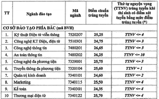 Điểm trúng tuyển Học viện Công nghệ Bưu chính Viễn thông Hà Nội năm 2020