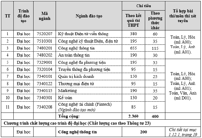 Chi tiết tổ hợp, chỉ tiêu tuyển sinh 2021 – 2022