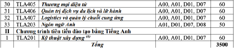 Chi tiết tổ hợp, chỉ tiêu tuyển sinh 2021 – 2022