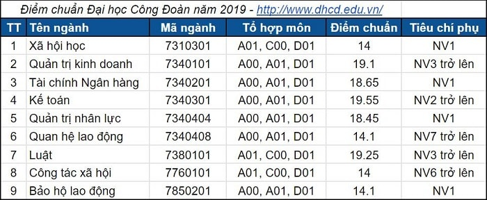 Điểm trúng tuyển Đại học Công đoàn năm 2019