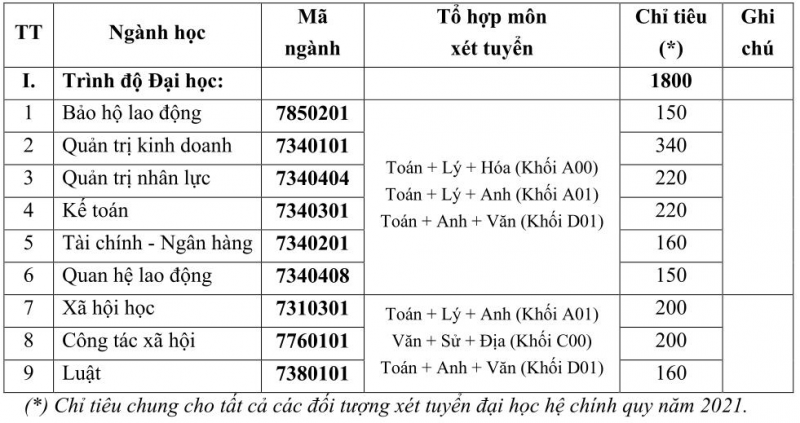 Chi tiết tổ hợp, chỉ tiêu tuyển sinh 2021 – 2022