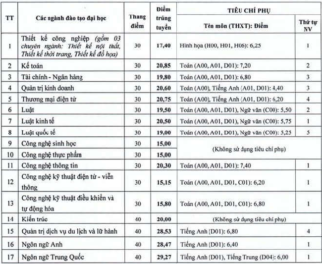 Điểm trúng tuyển Đại học Mở Hà Nội năm 2019