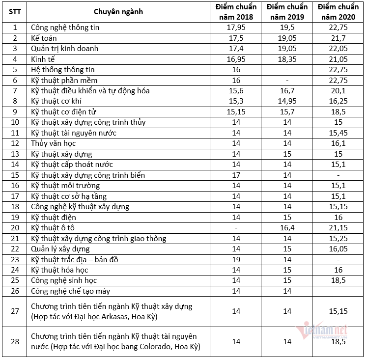 Điểm trúng tuyển Đại học Thủy Lợi năm 2018, 2019, 2020