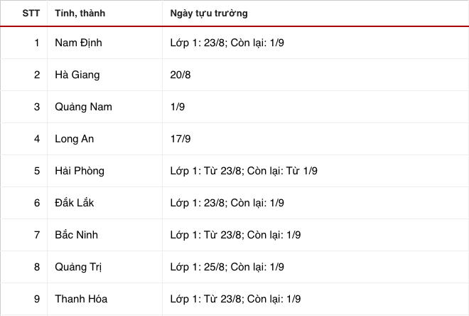 27 tỉnh thành đã công bố lịch tựu trường năm học 2021 - 2022