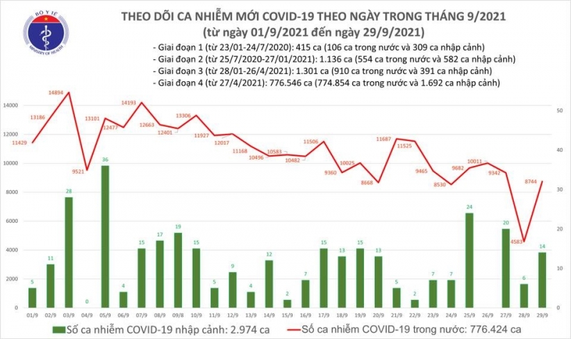 Chiều 29/9: Cả nước thêm 8.758 ca mắc mới, 162 ca tử vong