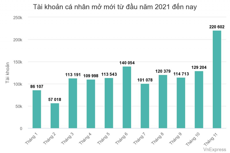 Số liệu tài khoản cá nhân mở mới 11 tháng đầu năm 2021 (Ảnh: VnExpress)