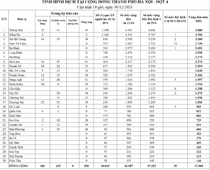 ngay-30-12-ha-noi-ghi-nhan-1866-ca-benh-co-699-ca-cong-dong