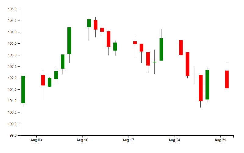 Giao dịch theo hành động giá (Price Action) khi áp dụng phân tích kỹ thuật