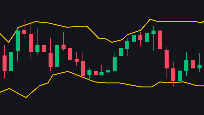 Chỉ báo Bollinger Bands