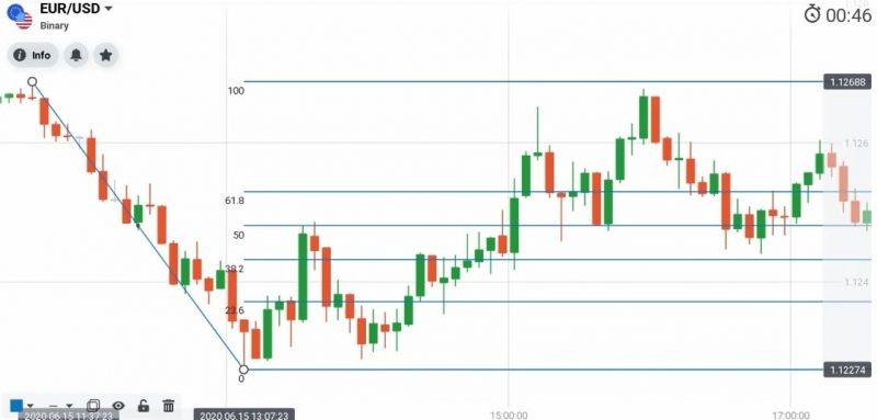 Cách dùng thực tế của chỉ báo Fibonacci nhằm xác định điểm chốt lời