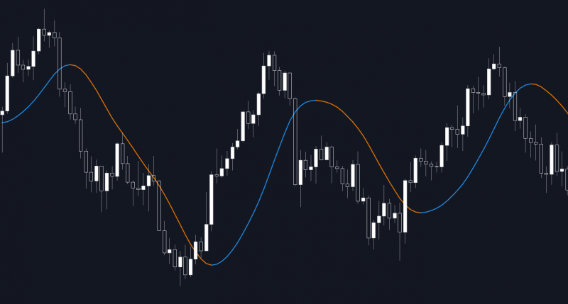 Chỉ báo Moving Average Indicator (MA)