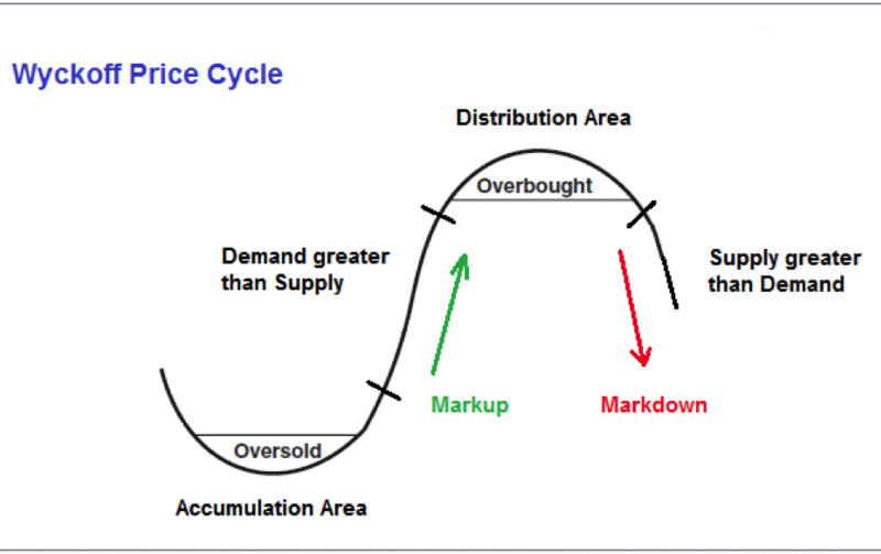 Chu kỳ giá Wyckoff 