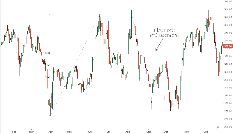 Fibonacci thoái lui - Fibonacci retracement 