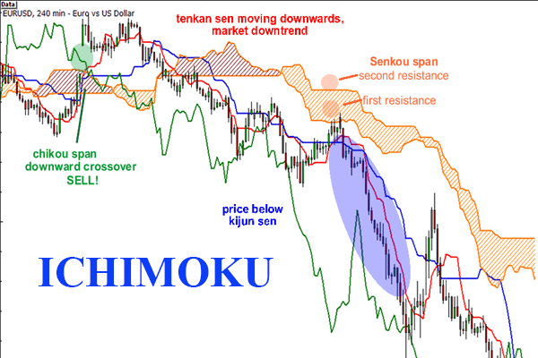 Chỉ báo Ichimoku