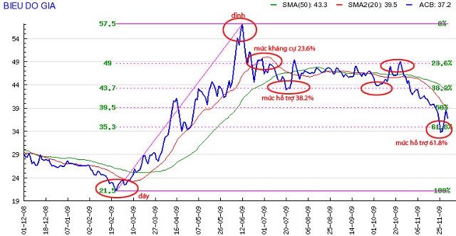 Nhược điểm của chỉ báo Fibonacci