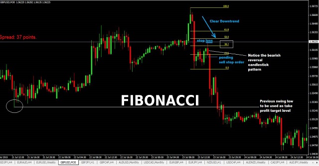 Ưu điểm của chỉ báo Fibonacci