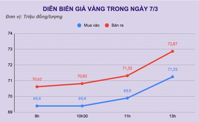 Diễn biến giá vàng trong ngày 7/3 (Biểu đồ: A.C).