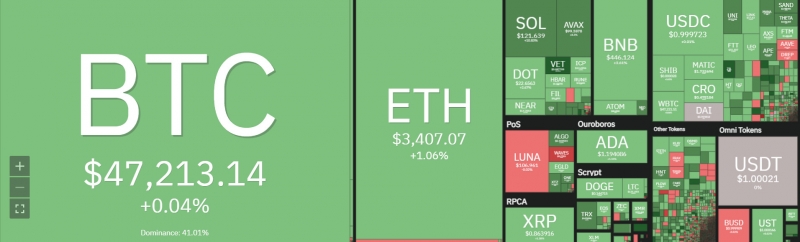 Giá Bitcoin lúc 09h45' ngày 31/3 (Nguồn: Coin360)