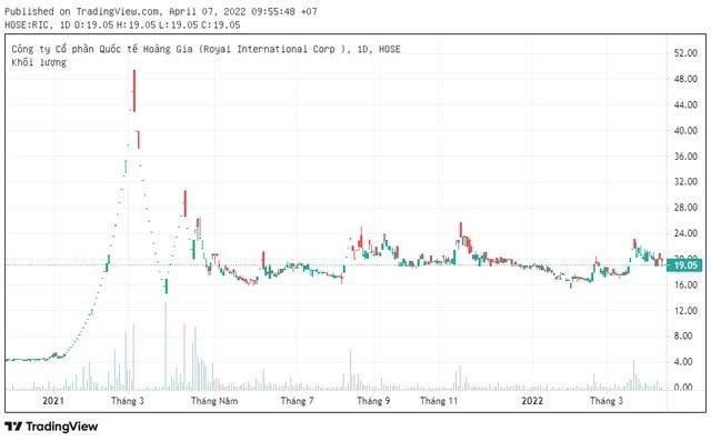Giá cổ phiếu RIC biến động mạnh đầu năm 2021