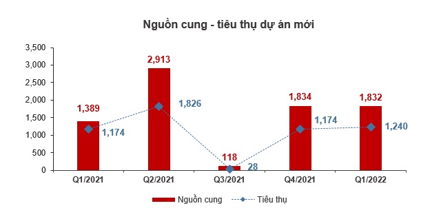 (Nguồn: R&D - DKRA Vietnam)