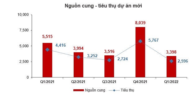 (Nguồn: R&D - DKRA Vietnam)