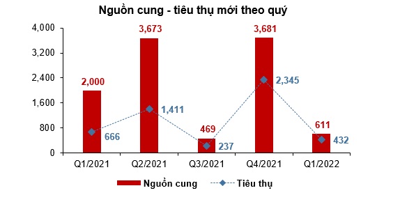 (Nguồn: R&D - DKRA Vietnam)