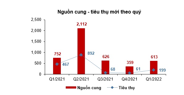 (Nguồn: R&D - DKRA Vietnam)