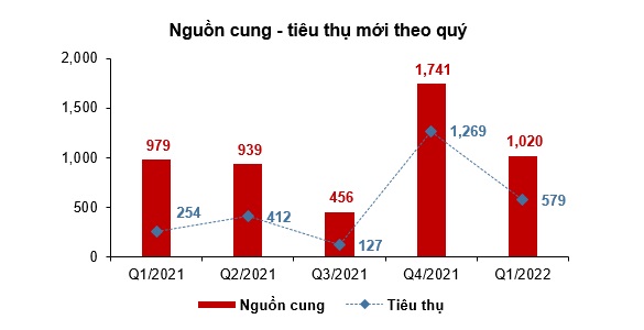 (Nguồn: R&D - DKRA Vietnam)