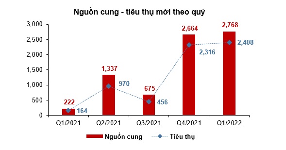 (Nguồn: R&D - DKRA Vietnam)