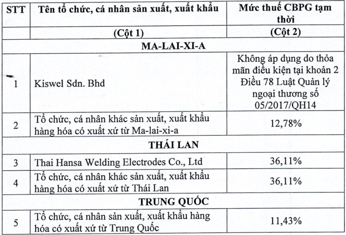 Mức thuế chống bán phá giá tạm thời đối với que hàn inox 308 có bọc thuốc.