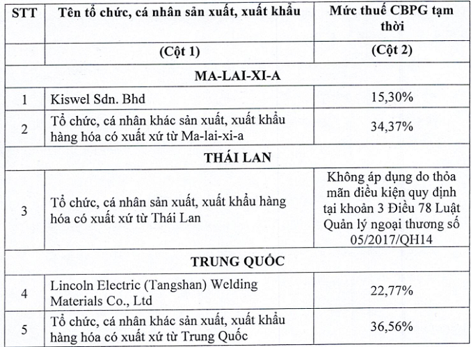 Mức thuế chống bán phá giá tạm thời đối với dây thép hàn đặc không lõi thuốc.