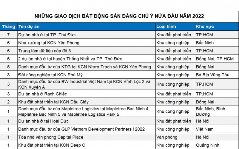 Nguồn: Cushman & Wakefield