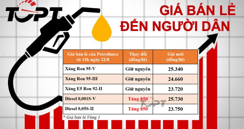 Giá bán lẻ xăng/dầu Vùng 1 (Hà Nội, Tp Hồ Chí Minh) trong khi giá bán lẻ tới Vùng 2 sẽ cao hơn do có thêm chi phí vận chuyển