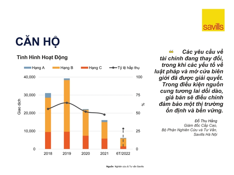 Tình hình hoạt động phân khúc Căn hộ Bán H1.2022. Savills Việt Nam