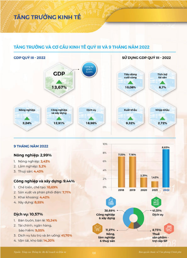 Những kết quả đạt được 9 tháng năm 2022