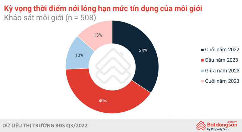 Nhiều thành viên thị trường BĐS kỳ vọng hạn mức tín dụng sớm được nới lỏng