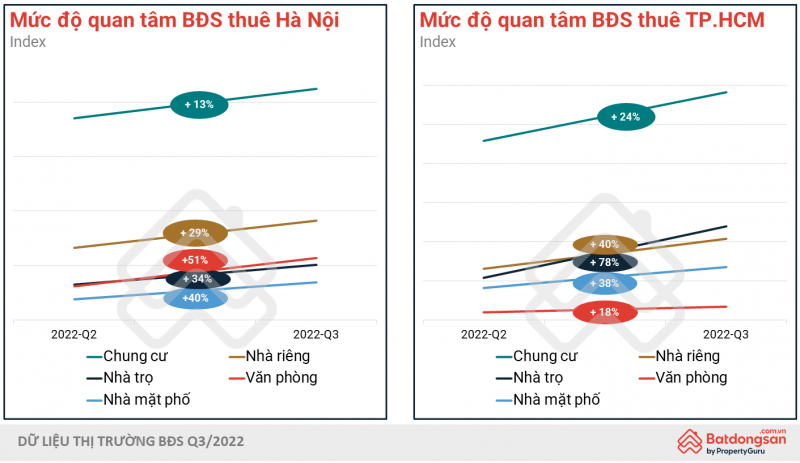 Nhu cầu tìm kiếm các loại hình BĐS cho thuê tăng mạnh so với quý trước
