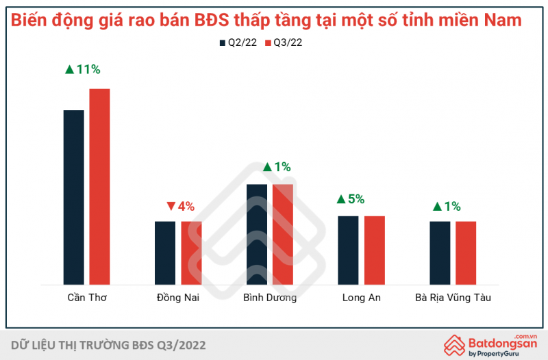 Giá rao bán BĐS thấp tầng nhiều tỉnh phía Nam tăng nhẹ so với quý trước