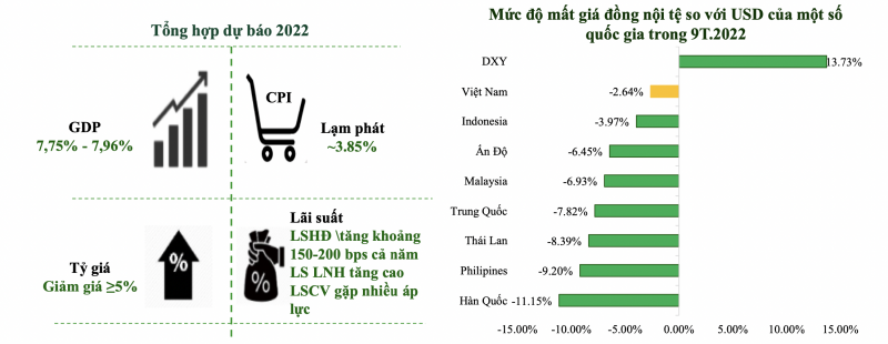   Tổng hợp dự báo về kinh tế vĩ mô năm 2022 của Chứng khoán VCBS. Ảnh: VCBS